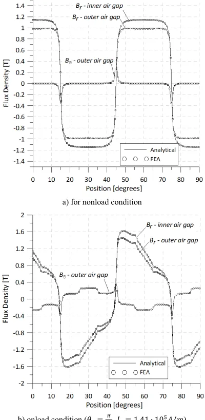 Fig. 9 – The map of torque distribution for dual-stator machine