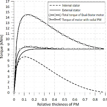 Fig. 10 – Torque and pole pairs correlation for dual-stator motor at optimalrelative thickness of permanent magnets (Δ = 0.15)