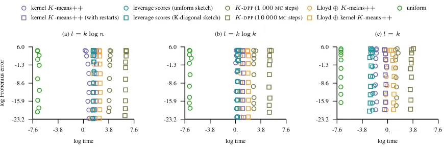 Figure 4. The ﬁgure shows the lift of the approximation error in the Frobenius norm as the bandwidth parameter of the Gaussian kernelvaries and the approximation rank is ﬁxed to K = 100