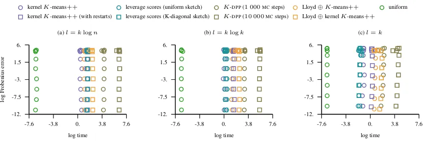 Figure 14. The ﬁgure shows the lift of the approximation error in the Frobenius norm as the bandwidth parameter of the Gaussian kernelvaries and the approximation rank is ﬁxed to K = 100