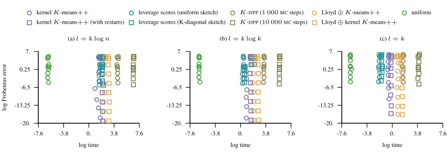 Figure 18. The ﬁgure shows the lift of the approximation error in the Frobenius norm as the bandwidth parameter of the Gaussian kernelvaries and the approximation rank is ﬁxed to K = 100