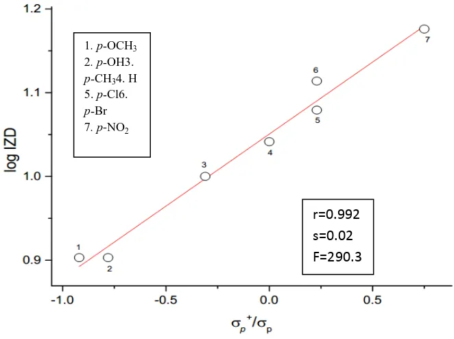 Fig. 1: Antimicrobial activity of 6-aryl-4-methyl-2-oxo-1, 2, 3, 6- 