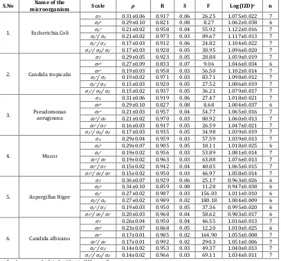 Table 3: Results of statistical treatment of log (IZD) mm with σP, σPo, σP+, σP+/ σP, σP+/ σP-, σP+/ σP/ σP-substituent constants using single parameter equation 1 
