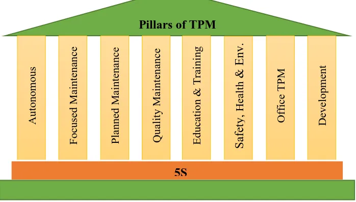 Figure 2. Eight pillars of TPM implementation plan. 