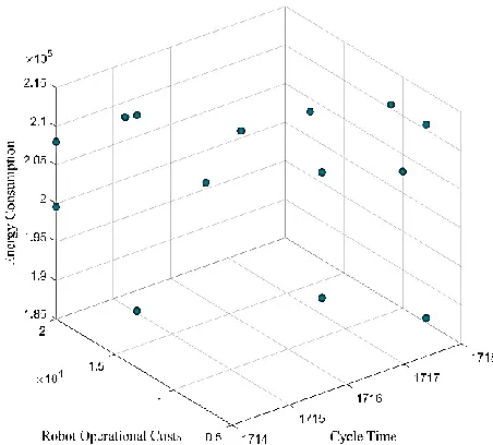 Figure 3. Operational optimal solutions of ε-augmented constraint. 