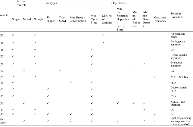 Table 1. Comparison table of the literature on the robotic assembly line balancing problem