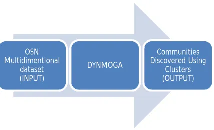 Fig 5.1 Architecture diagram of the community discovery framework 