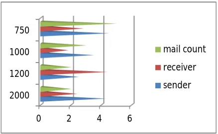 Fig 5.2 Analysis graph for  e-mail users 