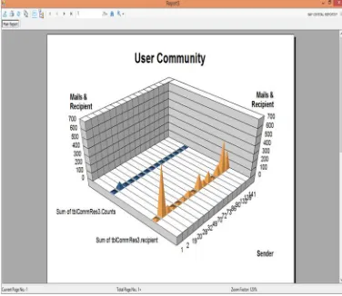 Fig 7.1 Performance Analysis of user community generation against the data available 