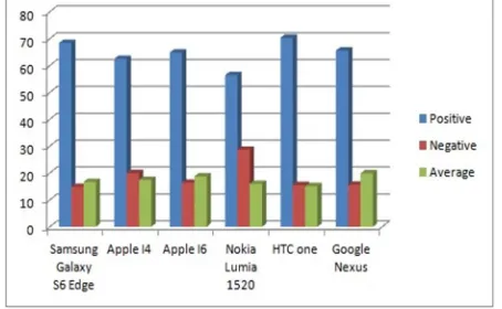 Figure 4 shows classification of Product tweets into three classes (positive, negative and Average) the help of segment charts