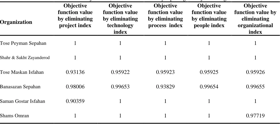 Table 6.  The gap between the performance and value of the objective function of the CCR method to remove individual variables APM approach 