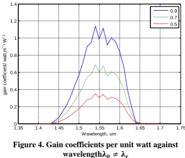 Figure 4. Gain coefficients per unit watt against  wavelength
