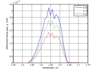Figure 5.13 Variation of total gain coefficient with  wavelength