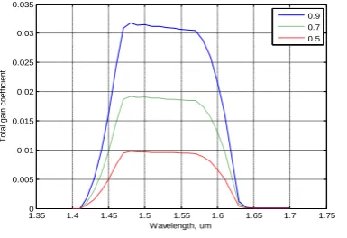 Figure 10. Gain coefficients per unit watt against  wavelength