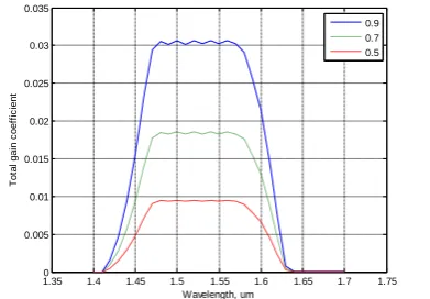 Figure 5.25 Variation of total gain coefficient with wavelength