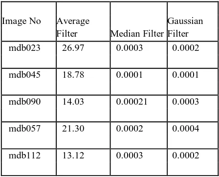 Table 2 Peak Signal to Noise Ratio Values in dB for Various Enhancement Techniques Technology (IJRASET) 