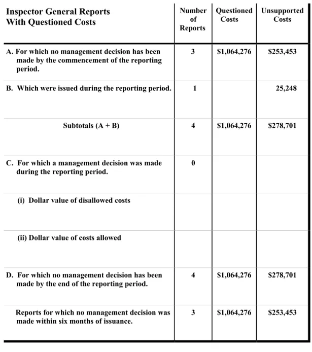 Table I.  OIG Audit Reports With Questioned Costs 