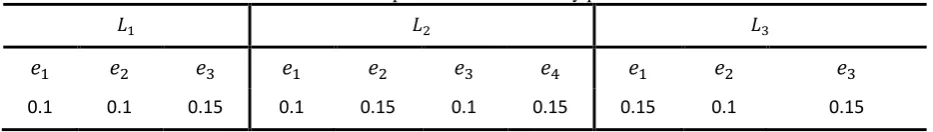 Table 4.  Production rates of defective product for m assembly process  