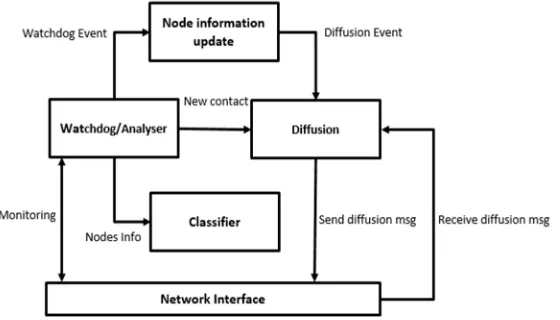 Fig. 1 System Architecture of proposed model In proposed system nodes have three states:  