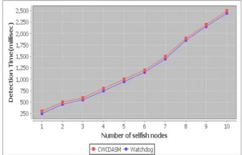 Table 1 Initially it is assumed that there is only one selfish node. At this stage, no node has information about the selfish node