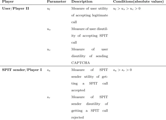 Table 1: Game-theoretic model utilities