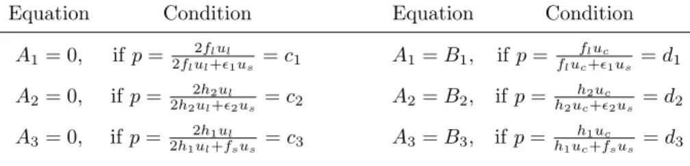 Table 7: Boundary values of p