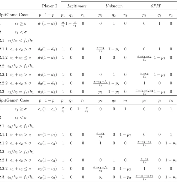 Table 8: The NE of SpitGame and SpitGame 0 (without CAPTCHAs).
