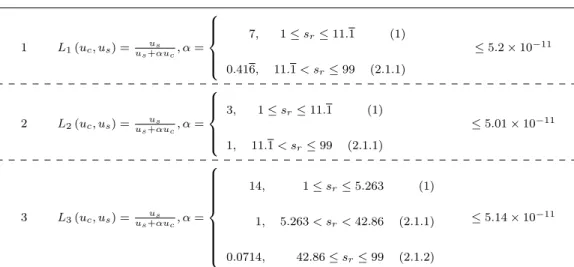 Table 10: Solution exploration space