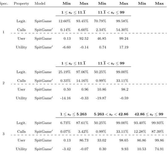 Table 12: Major findings from comparison of models with (SpitGame) and without CAPTCHA (SpitGame 0 ) in NE