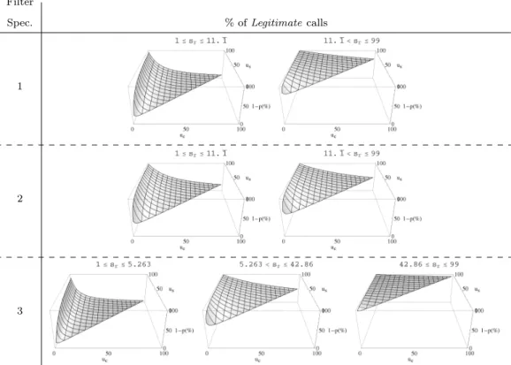 Fig. 2: % of legitimate calls ((1 − p) ∗ 100) (function of u c and u s for the s r