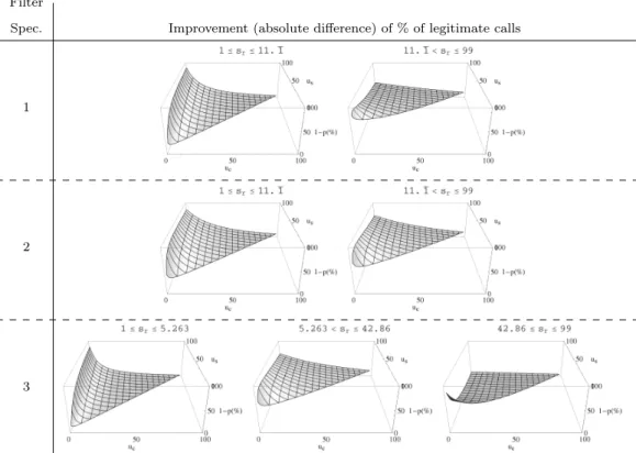 Fig. 3: Improvement (absolute difference) of % of legitimate calls with CAPTCHA (SpitGame) vs