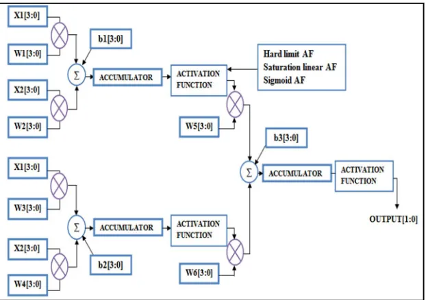 Fig 4. Comparison of biological Neuron and Artificial Neuron  