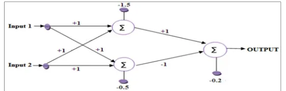 Fig 8. Neuron Model for OR Gate using Saturating Linear Activation Function 