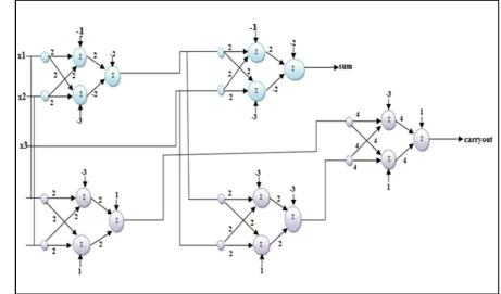 Fig 11. Neuron Model for Full Adder 
