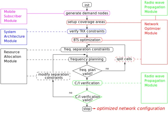 Figure 4: ICEPT’s network design sequence