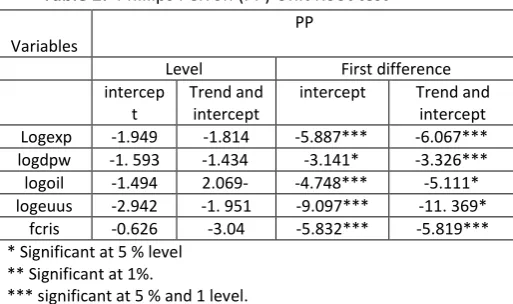 Table 2:  Phiilips Perron (PP) Unit Root test 
