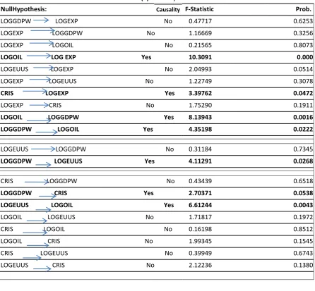 Table (5) Causality test 