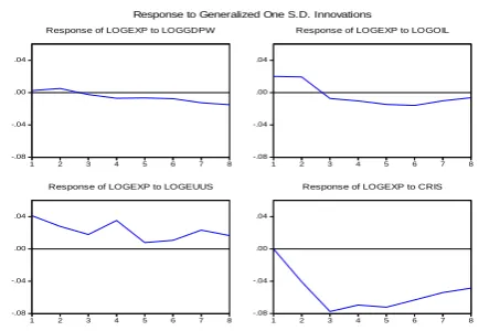 Table 7: the Variance decomposition 