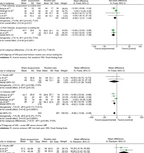 Figure 6 Subgroup of VAS post-intervention routine care versus waiting list.Abbreviations: IV, inverse variance; Std, standard; VAS, Visual Analog Scale.