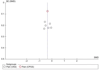 Figure 2 Funnel plot of comparison between SA/PA and routine care for LBP. Outcome: pain intensity (higher score signifies greater pain).Abbreviations: CPGS, Chronic Pain Grade Scale; LBP, low back pain; PA, placebo acupuncture; SA, sham acupuncture; SE, standard error; SMD, standardized mean differences; VAS, Visual Analog Scale.