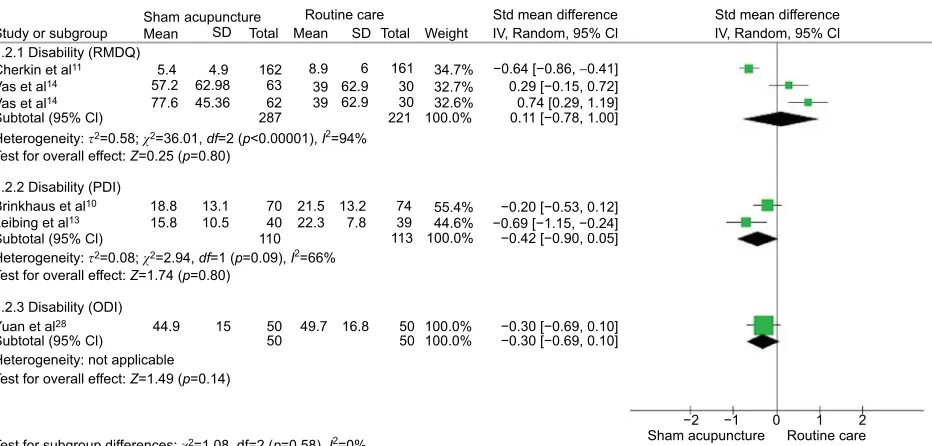Figure 5 Forest plot of comparison between SA/PA and routine care or waiting list for LBP