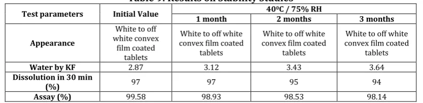 Table 9: Results on Stability Studies 40C / 75% RH 