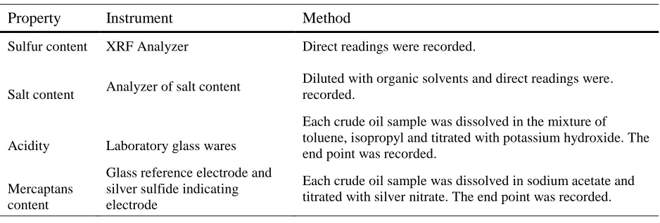 Table 1. Corrosive aided properties of crude oils and their testing methods. 