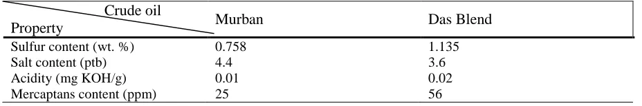 Table 2. Corrosive aided properties of both crude oils. 