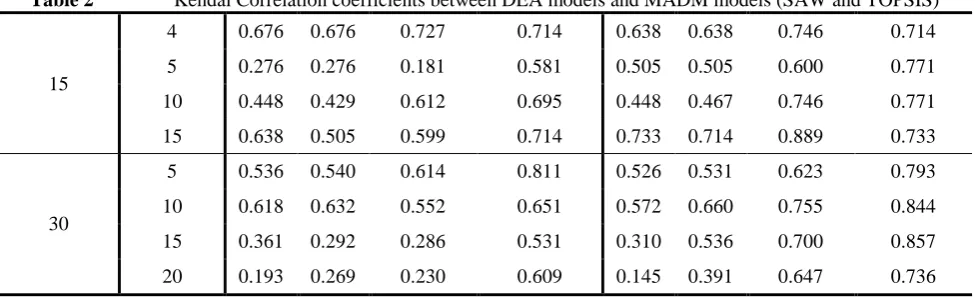 Table 2  Kendal Correlation coefficients between DEA models and MADM models (SAW and TOPSIS) 