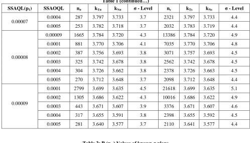 Table 2: Pa(pm) Values of known σ plans 