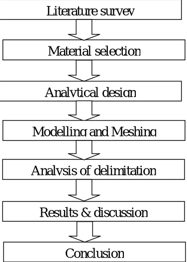 FIG 1. Flow Diagram for Leaf Spring 