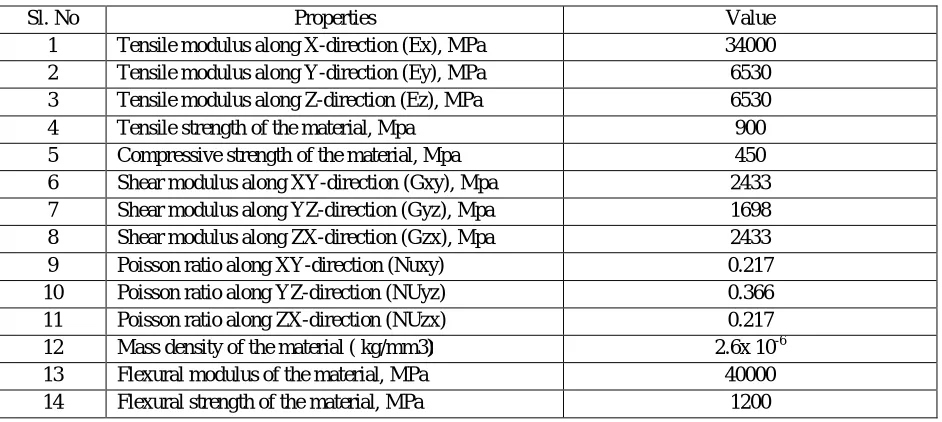 Table 3. MATERIAL PROPERTIES OF E-GLASS/EPOXY Technology (IJRASET) Properties  