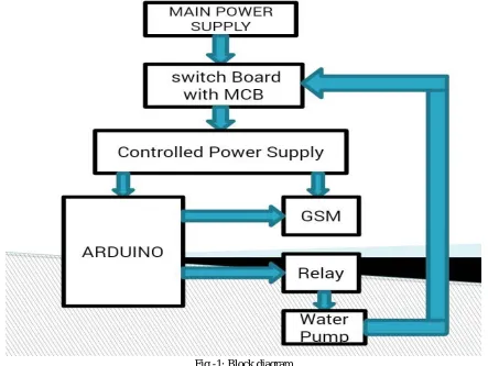 Fig -1: Block diagram 