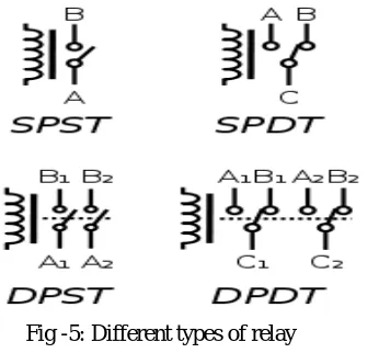 Fig -5: Different types of relay 
